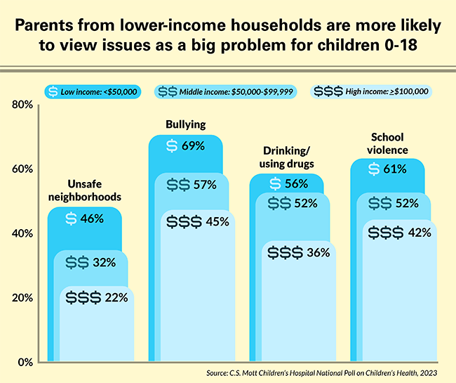 Parents from lower income households are more likely to view issues as a big problem for children 0-18