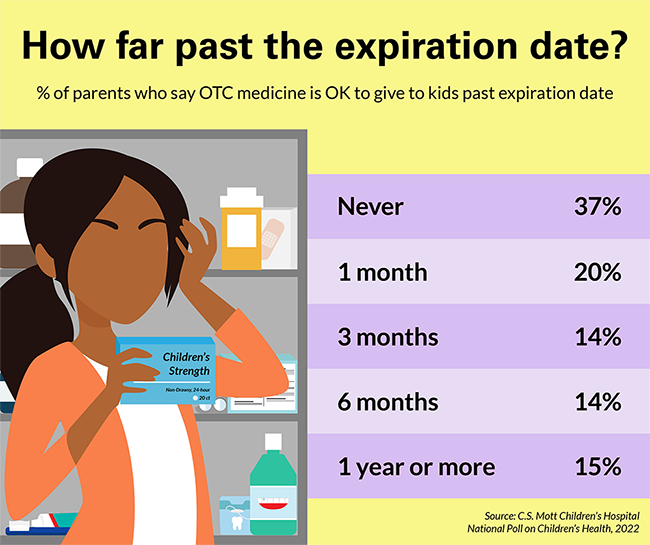 How far past the expiration date? % of parents who say OTC medicine is OK to give to kids past expiration date. 
