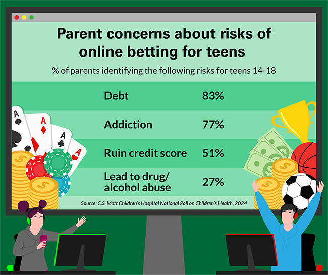 Parent concerns about risks of online betting for teens: percent of parents identifying the following risks for teens 14-18. Debt, 83%; addiction, 77%; ruin credit score, 51%; lead to drug/alcohol abuse, 27%.