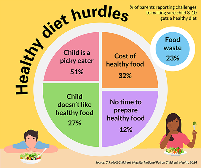 Parents describe their biggest challenges with making sure their child gets a healthy diet as the child being a picky eater (51%), cost of healthy food (32%), child not liking healthy food (27%), food waste (23%), and not having time to prepare healthy food (12%).