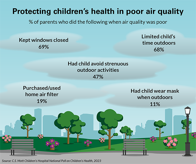 Protecting children's health in poor air quality. Percent of parents who did the following when air quality was poor: 69% kept windows closed; 68% limited child's time outdoors; 47% had child avoid strenuous outdoor activities; 19% purchased/used home air filter; 11% had child wear mask when outdoors