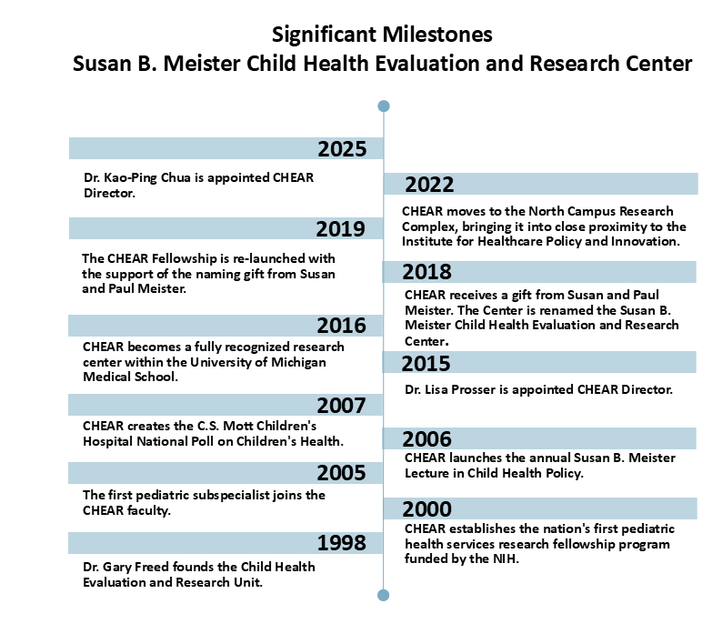 CHEAR history timeline