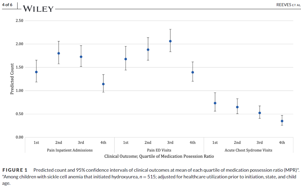 Adherence to hydroxyurea and clinical outcomes among children with sickle cell anemia 